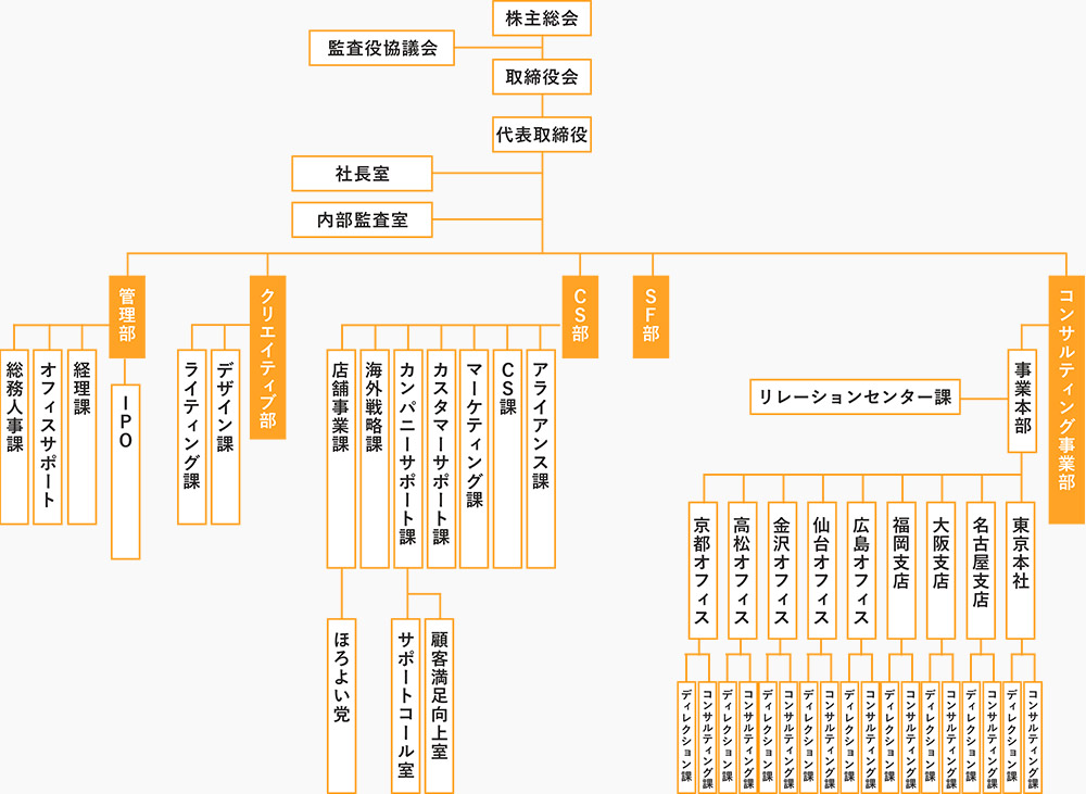 部署 名 一覧 Icsdulp