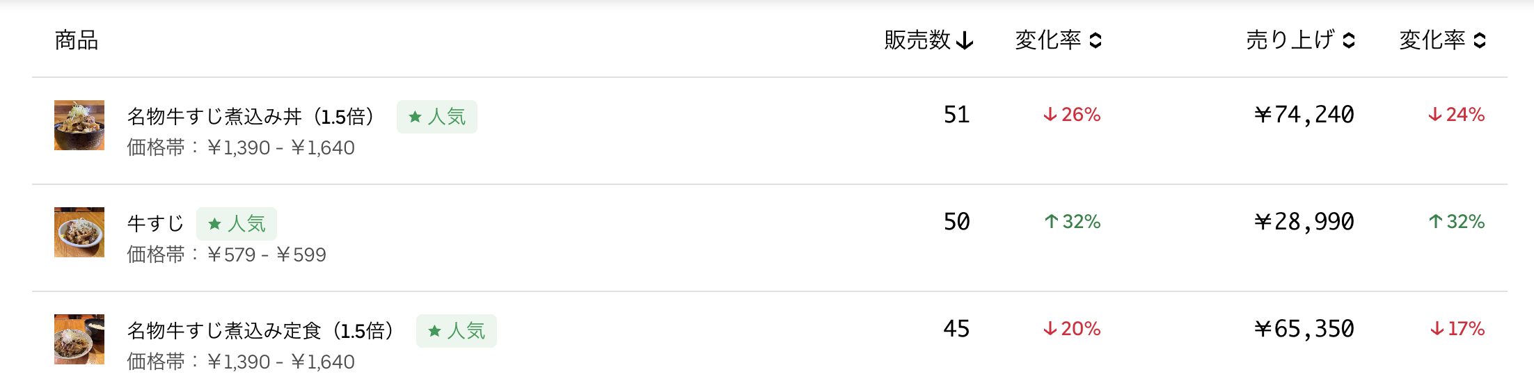 ウーバーイーツ 煮込み丼の売上、販売数