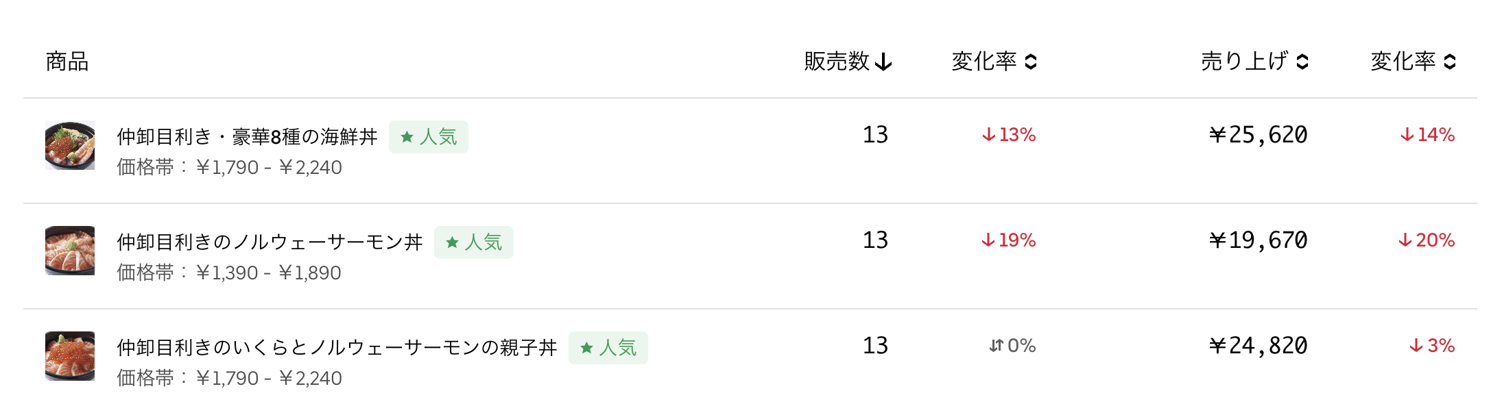 ウーバーイーツ 海鮮丼の売上、販売数