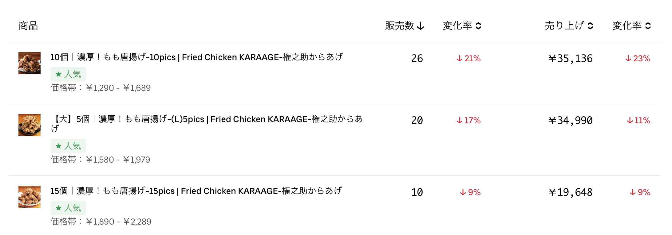 ウーバーイーツ 唐揚げの売上、販売数