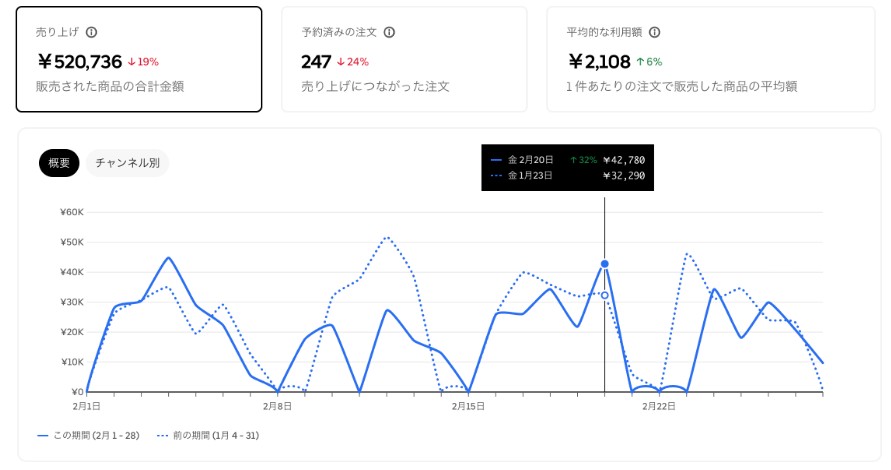 ウーバーイーツ売上ダッシュボード